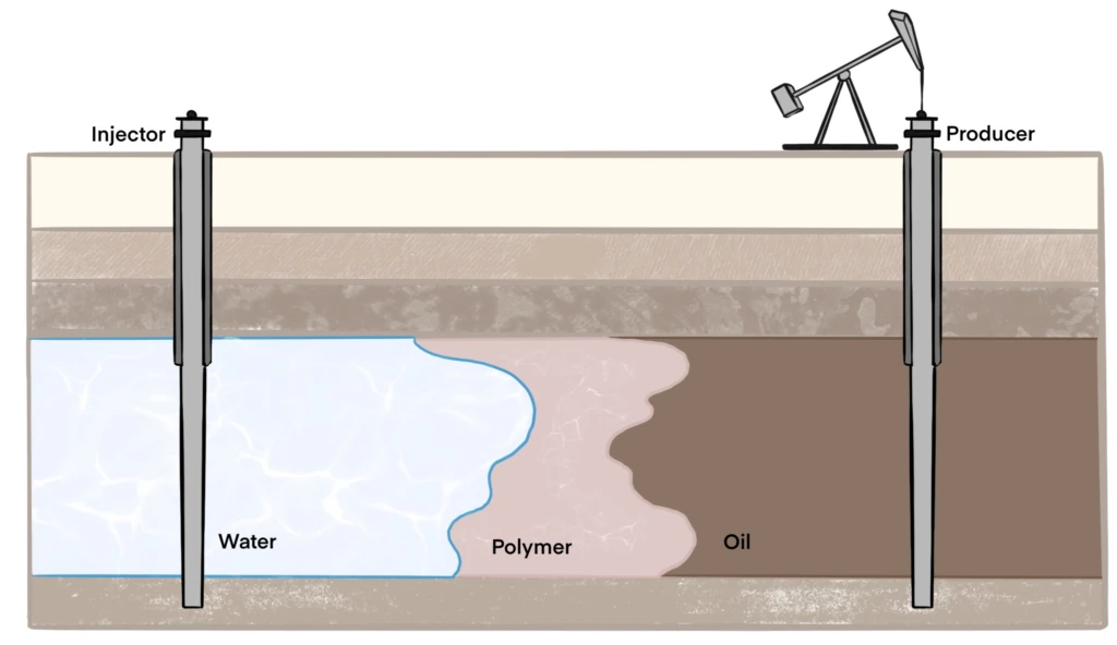 Figure 1: Schematic of the polymer flooding process for enhanced oil recovery applications.