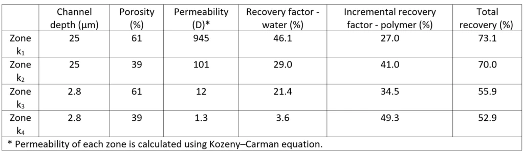 Table 1: Analogue properties of each permeability zone.