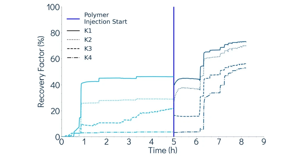 Figure 2: Recovery factor dynamics in each zone.