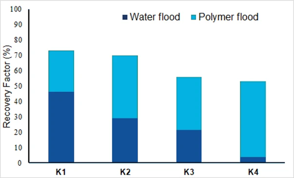 Figure 3. Final recovery factor of each zone.