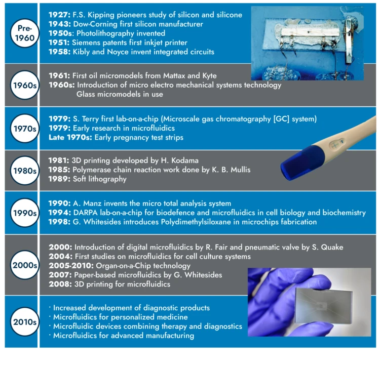 a timeline of microfluidics in the 20th century