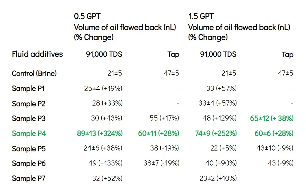 Table 1. Results of Rapid Surfactant Screening, showing Volume of Oil Flowed Back (nL) and Improvement Over Control (%) in high and low salinity cases.