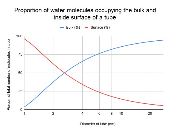 graph showing water molecules compared to diameter of a tube