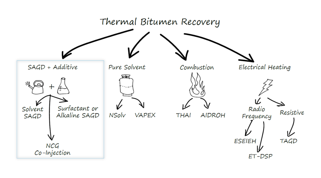 thermal bitumen recovery