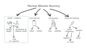 thermal bitumen recovery