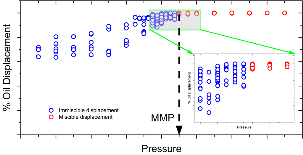 graph showing relation of percentage of oil displacement compared to pressure for mmp