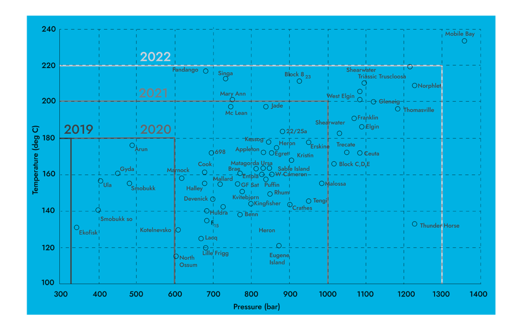 graph showing interface's ability to work with world's reservoirs