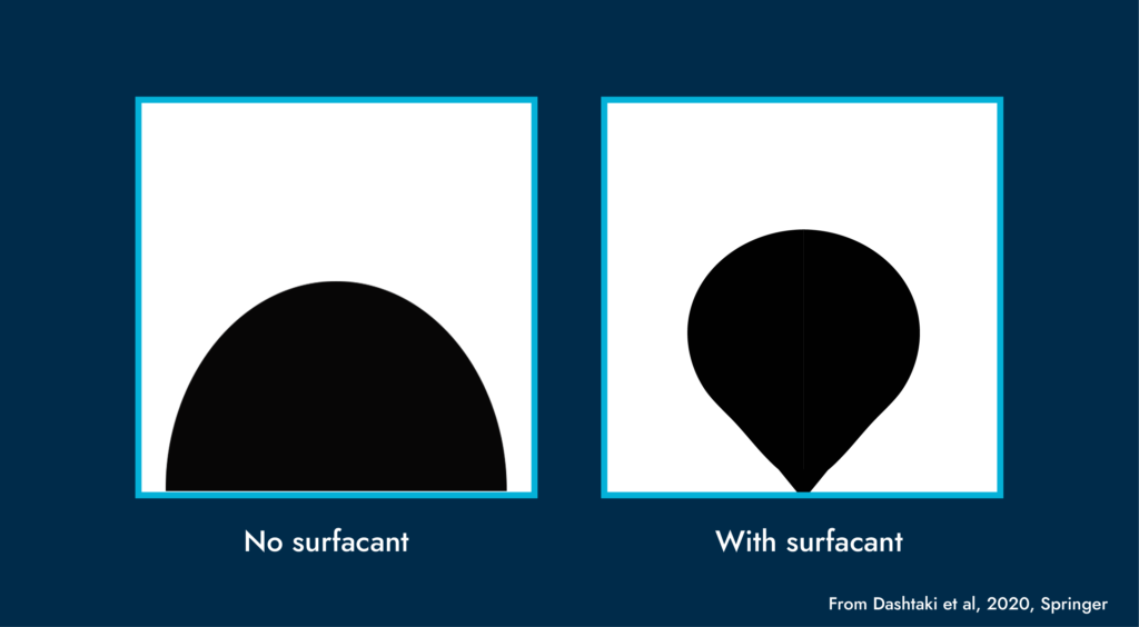 The impact of surfactant on contact angle