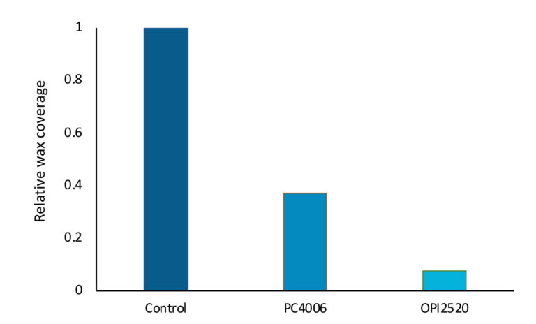 Comparison between the relative wax deposition coverage using the control run vs the two wax modifier chemistries