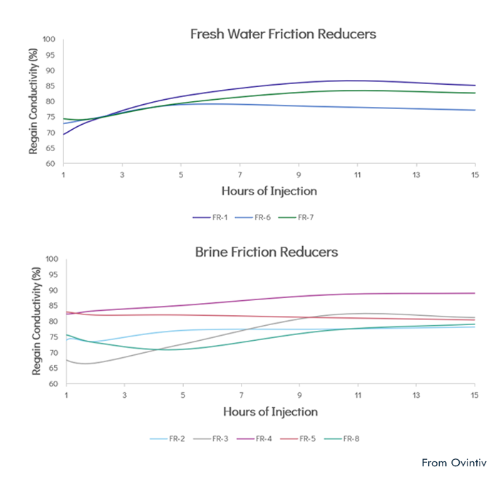 Brine vs freshwater case study