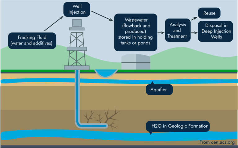 Hydraulic fracturing water cycle