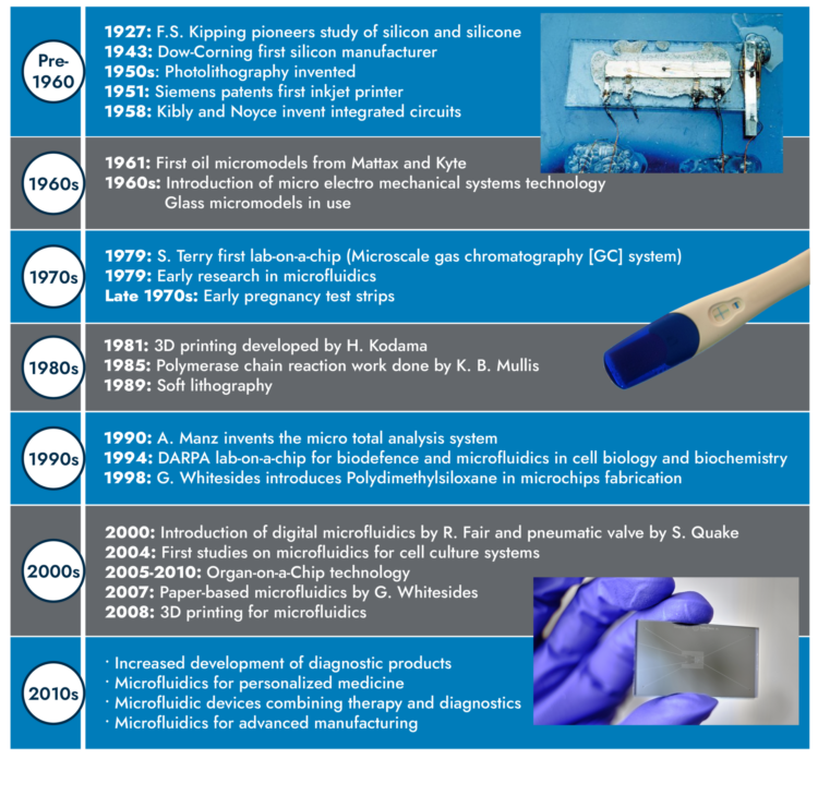 Evolution and Innovation Timeline a timeline of microfluidics in the 20th century