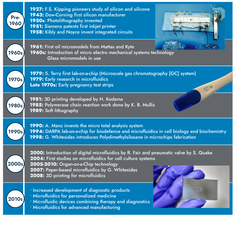 Evolution and Innovation Timeline a timeline of microfluidics in the 20th century