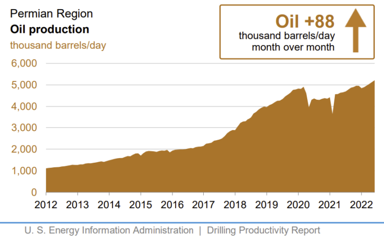 graph showing the growth in permian basin oil production from 2021 to 2022